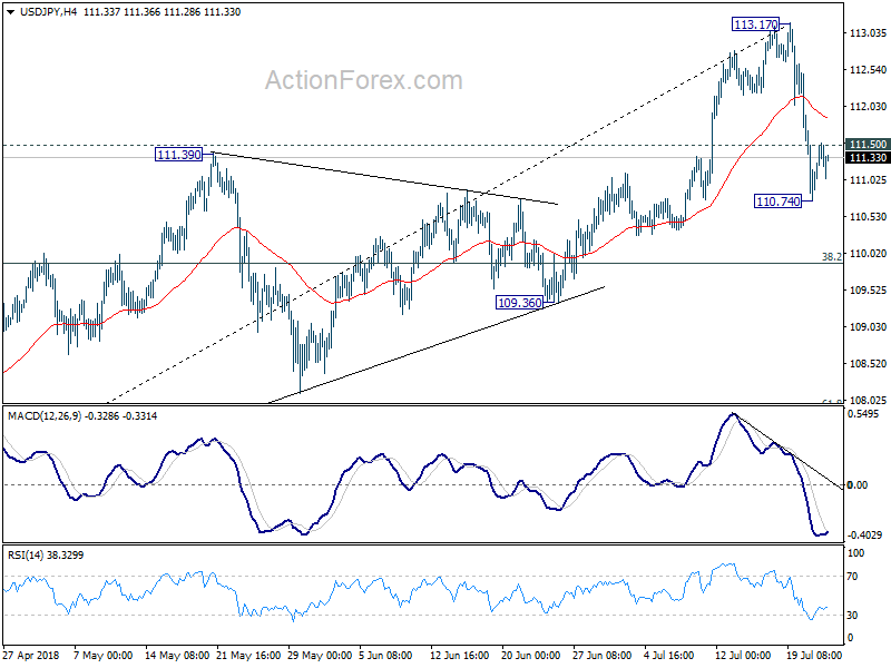 USD/JPY 4 Hour Chart