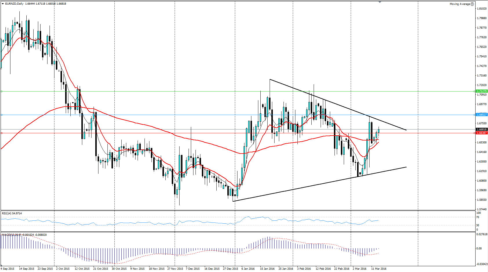 EUR/NZD Chart