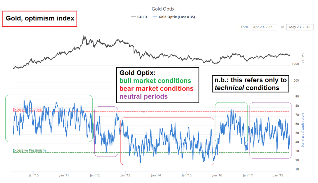 Gold Optimism Index Chart