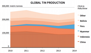 Global Tin Prodution