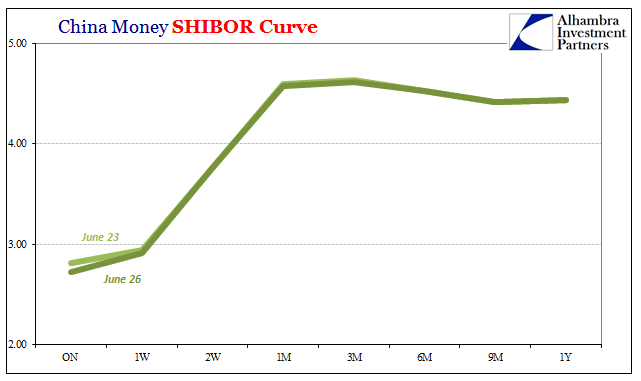 China Money Shibor Curve