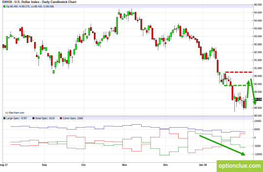 Dollar Index: Technical Analysis and COT net positions