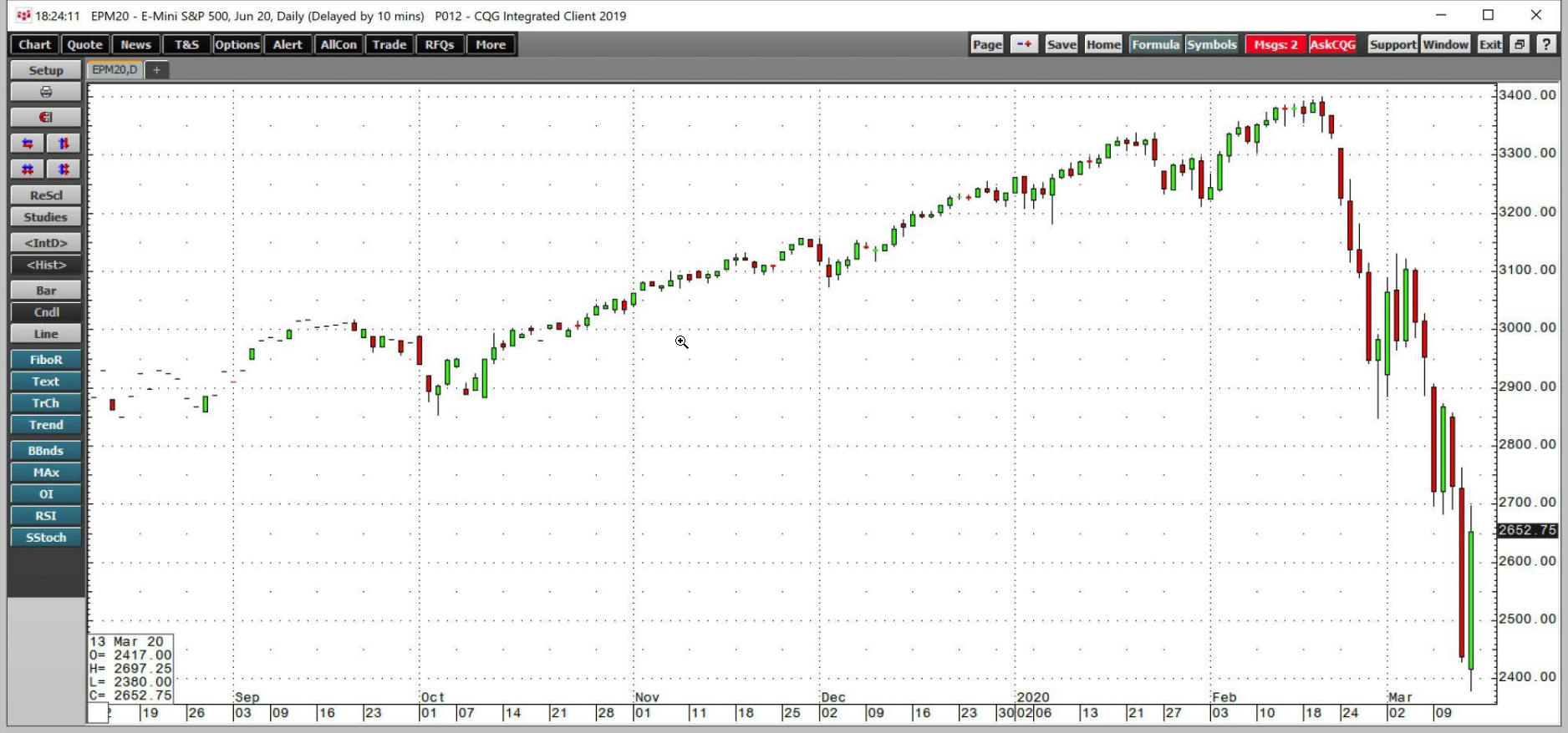 Emini S&P 500