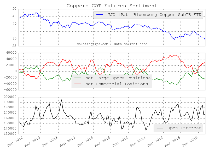 Copper COT Futures Sentiment
