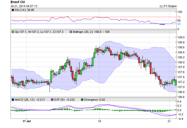 Brent Oil