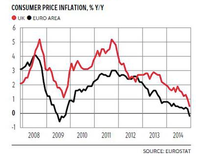 Consumer Price Inflation UK vs EU 2008-Present