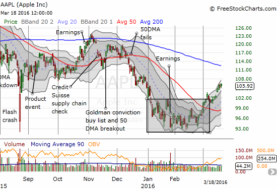 AAPL seems destined for a 200DMA retest before April earnings