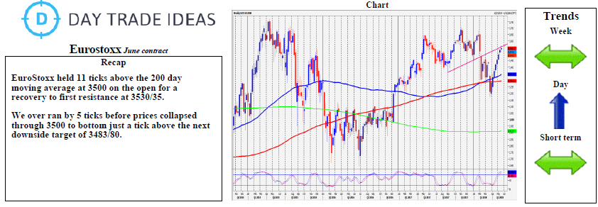 Euro Stoxx weekly Chart