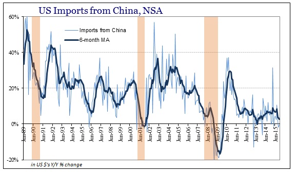 US Imports from China NSA