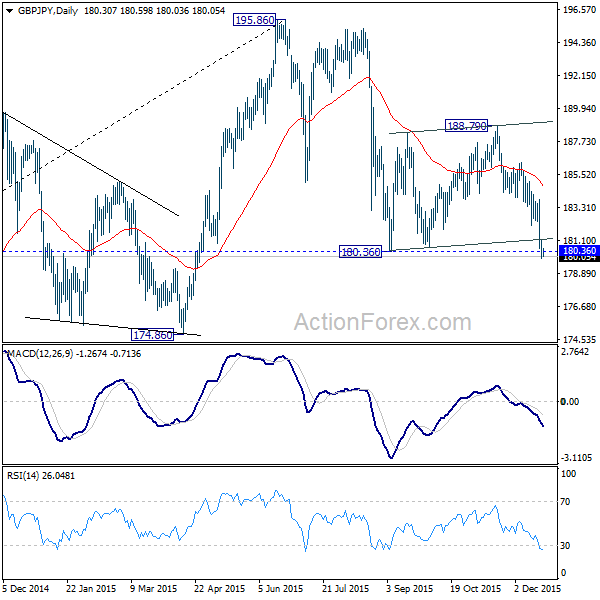 GBP/JPY Daily