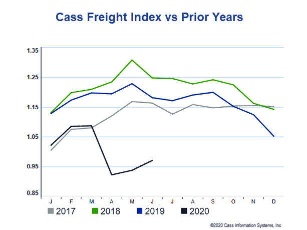 Cass Freight Index vs Prior Years
