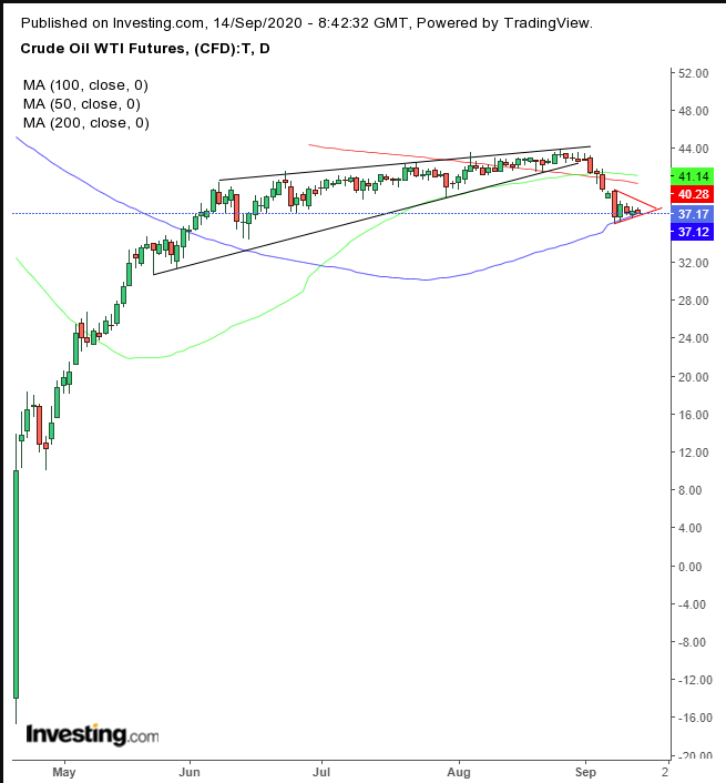 Oil Daily