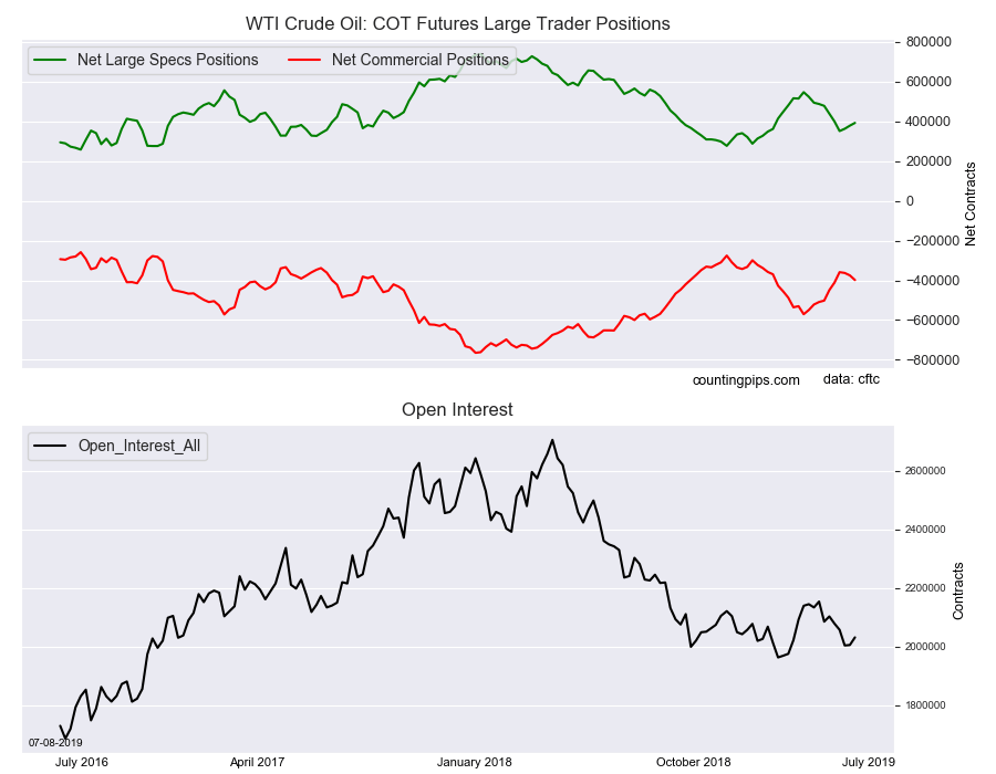 WTI Crude Oil Speculators Upped Bullish Positions | Investing.com