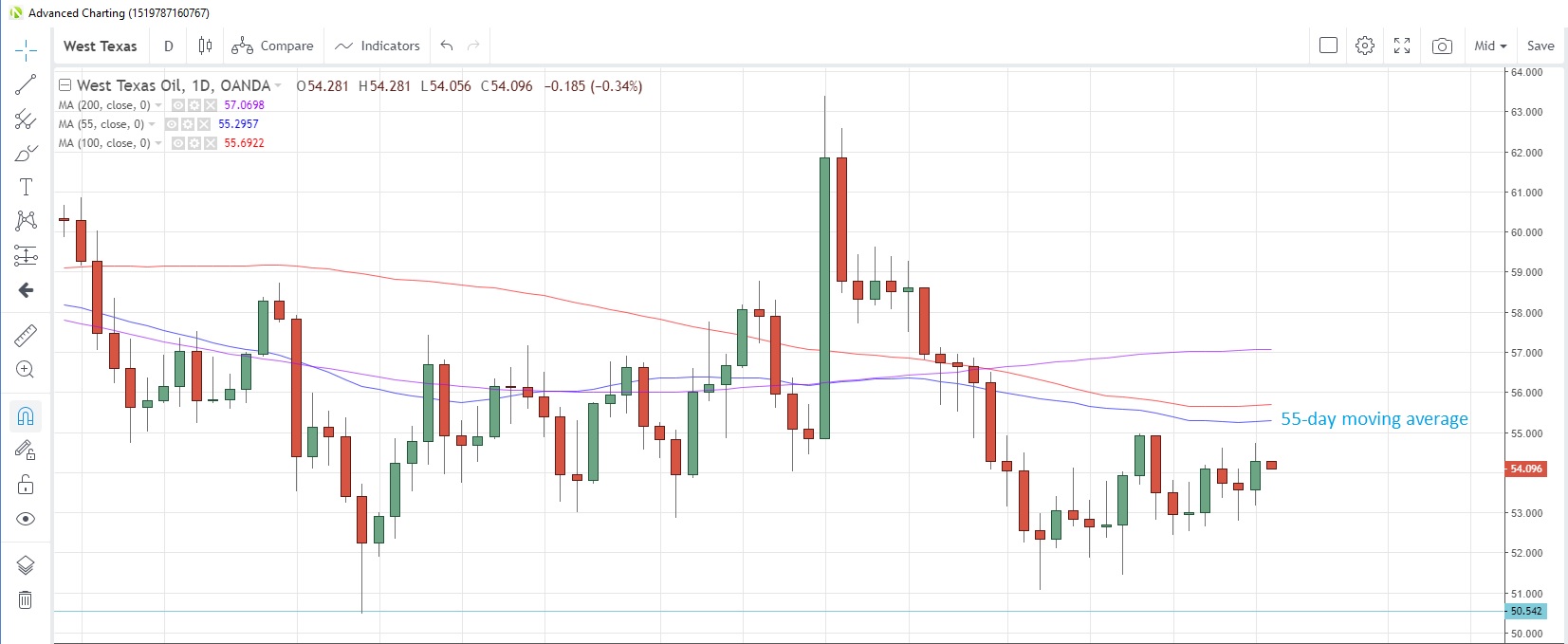 WTICOUSD Daily Chart