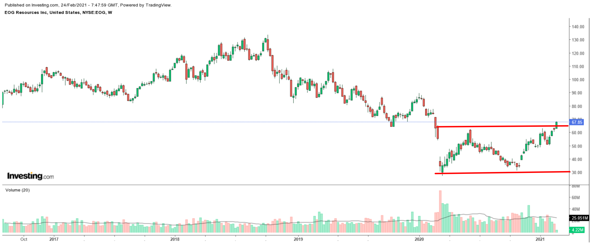 EOG Weekly