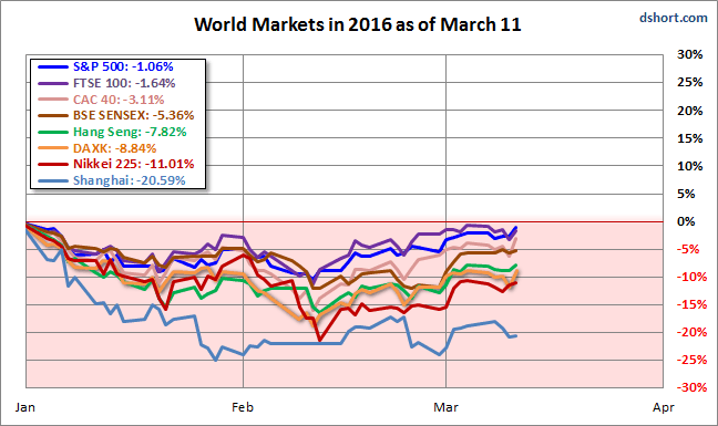 World Markets in 2016 as of March 11