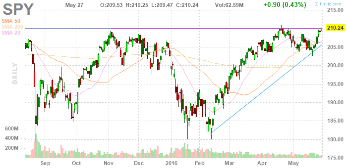 S&P 500 Chart