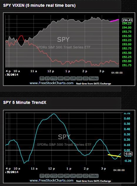 SPY 5 Minute Chart