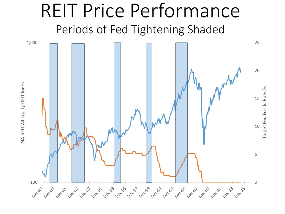 NAREIT All Equity REIT Index Since 1981