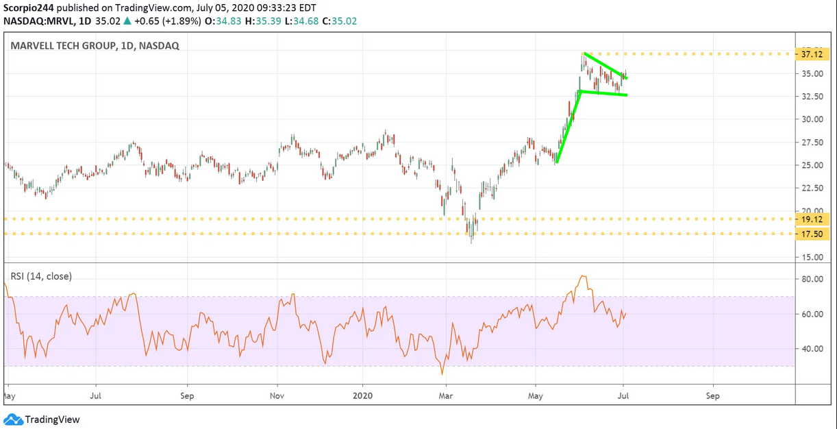 Marvell Tech Daily Chart