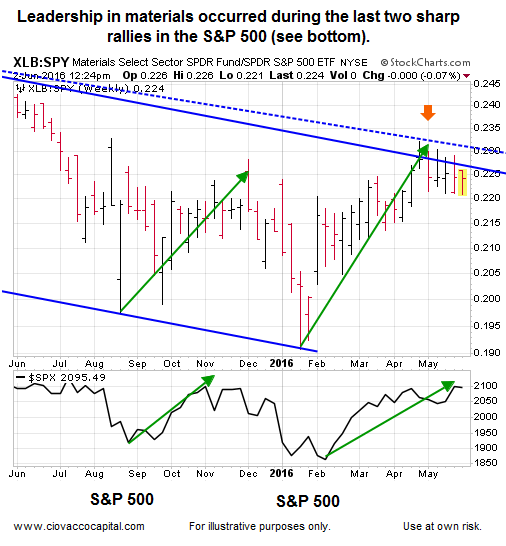 Materials Track S&P 500 Rallies