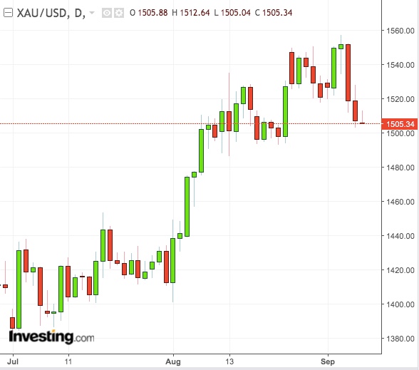 Spot Gold Daily Chart Spot Gold Daily Chart