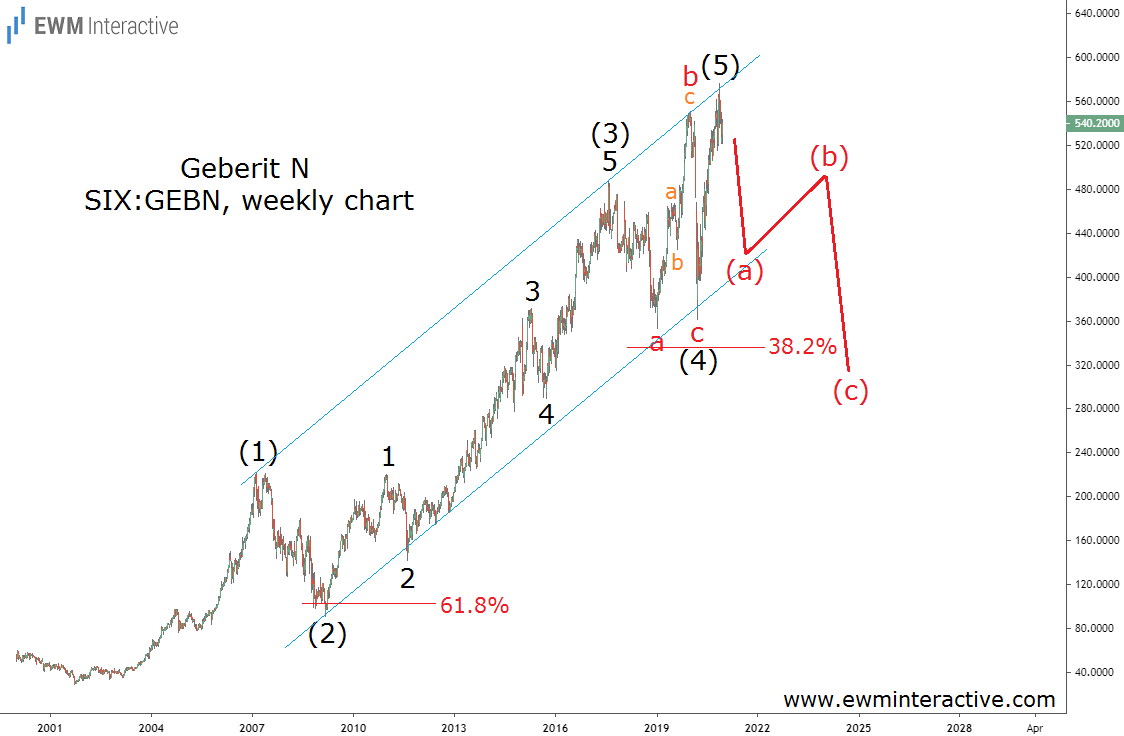 Geberit-Stock Weekly Chart