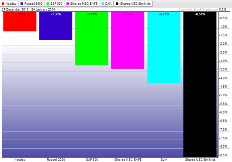 Equities