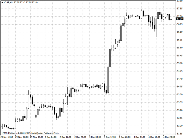 Oil Hour Chart