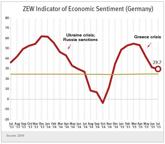 ZEW Economic Sentiment Chart