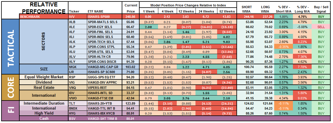 ETF Model Relative Performance Analysis