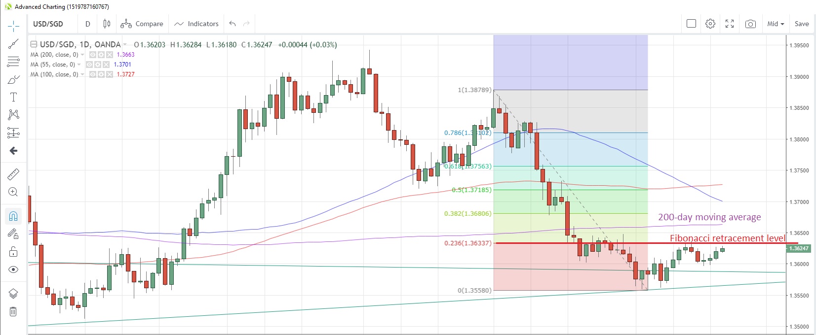 USD/SGD Daily Chart