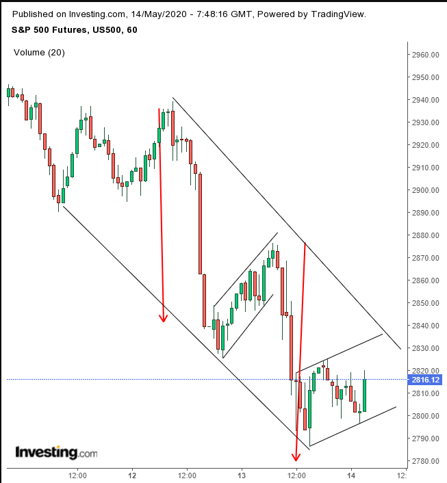 SPX Futures 60-Minute Chart