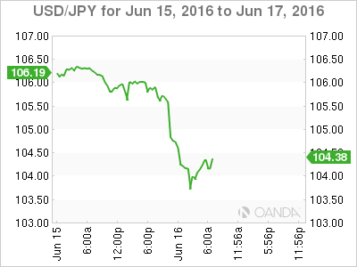 USD/JPY Jun 15 To June 17 2016