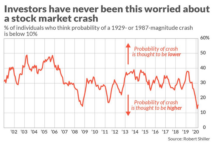 S&P 500 Chart Storm Markets Enjoy Biden Win, But Remain Uneasy