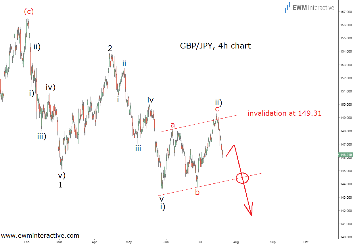 GBP/JPY Elliott Wave Chart