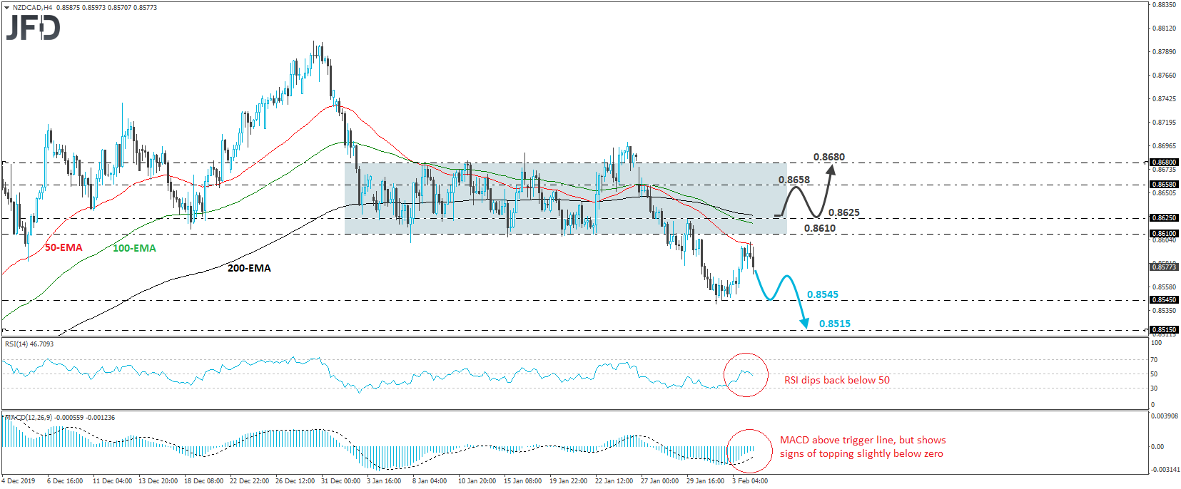 NZD/CAD 4-hour chart technical analysis