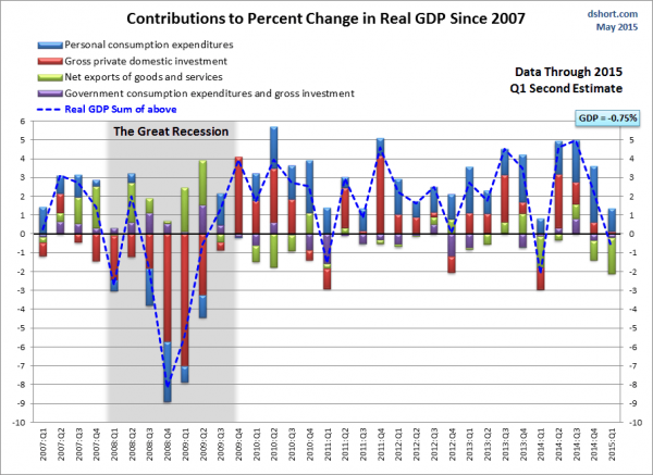 GDP Components since 2007