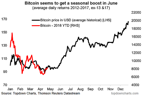 Bitcoin Seems To Get A Seasonal Boost In June