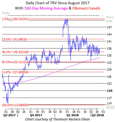 Trv Stock Price 