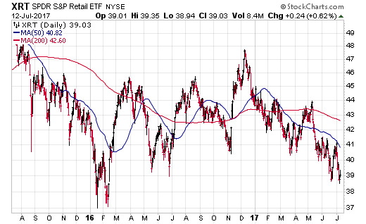 XRT Daily Chart