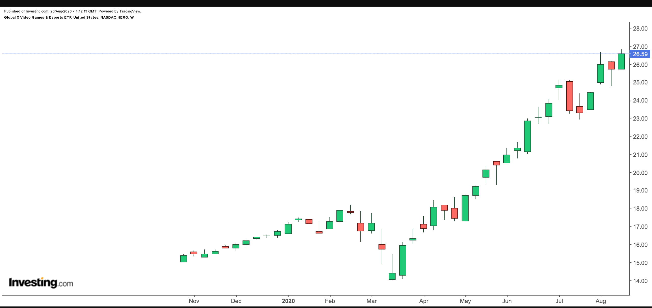 HERO Weekly Stock