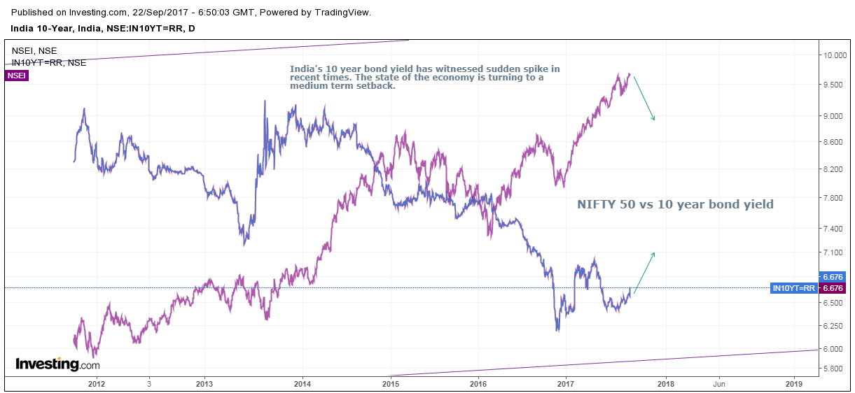 NIFTY 50 Vs. 10-Year Govt. Bond Yield