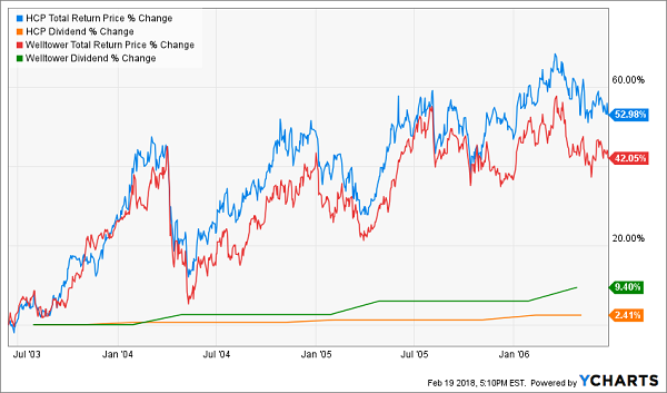 High Current Yield Drives Big Returns