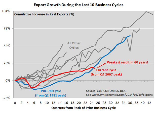Export Growth