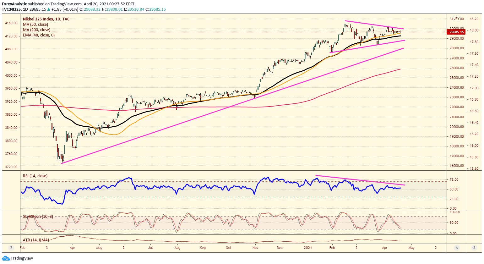 Nikkei 225 Index Daily Chart