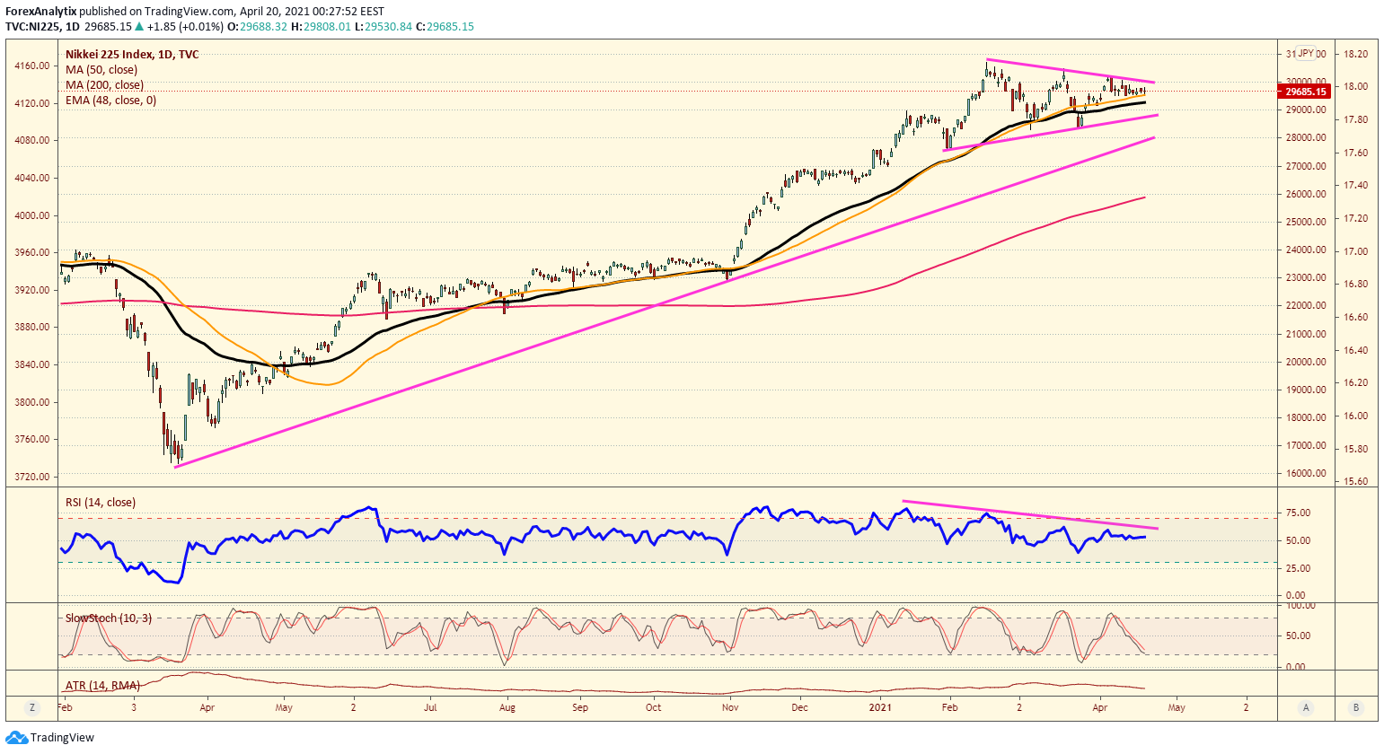 Chart Of The Day: Nikkei 225 | Investing.com