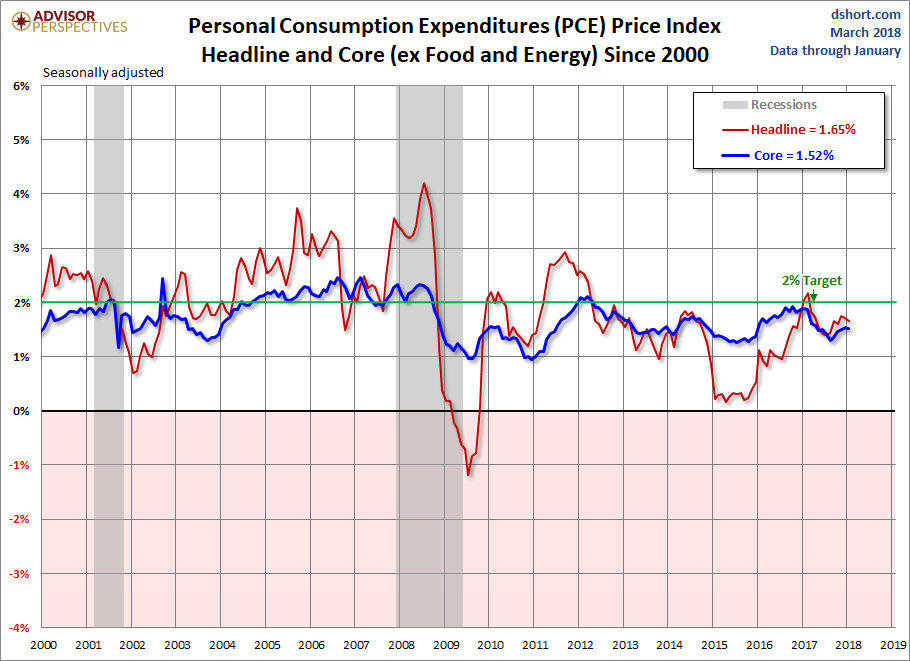 PCE Price Index since 2000