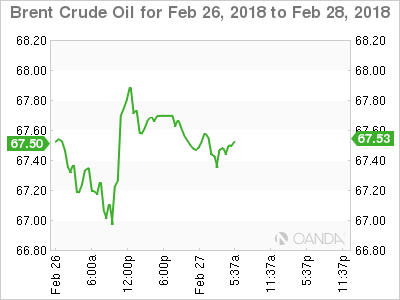 Brent Crude Oil Chart for Feb 26-28, 2018