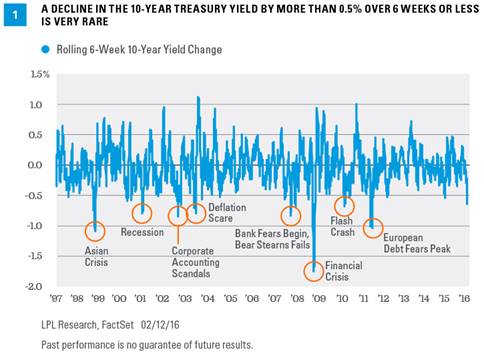 Treasury Yields 1987-2016